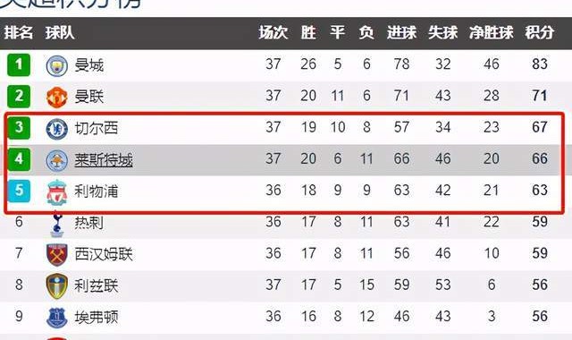  利物浦旧将传射建功，莱斯特城爆冷终结红军不败  